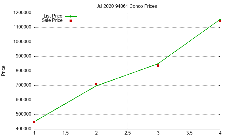 94061 Condos Just Sold 2020-07