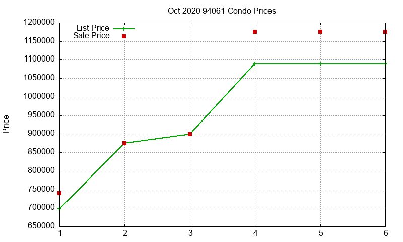 94061 Condos Just Sold 2020-10