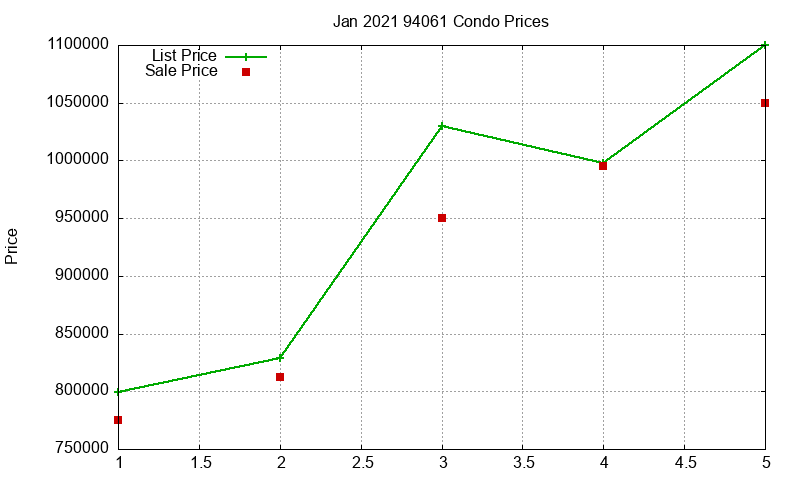 94061 Condos Just Sold 2021-01