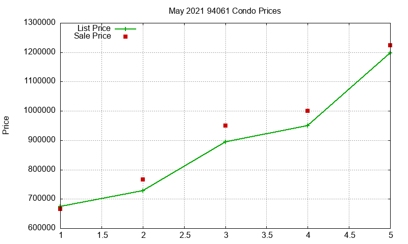 94061 Condos Just Sold 2021-05