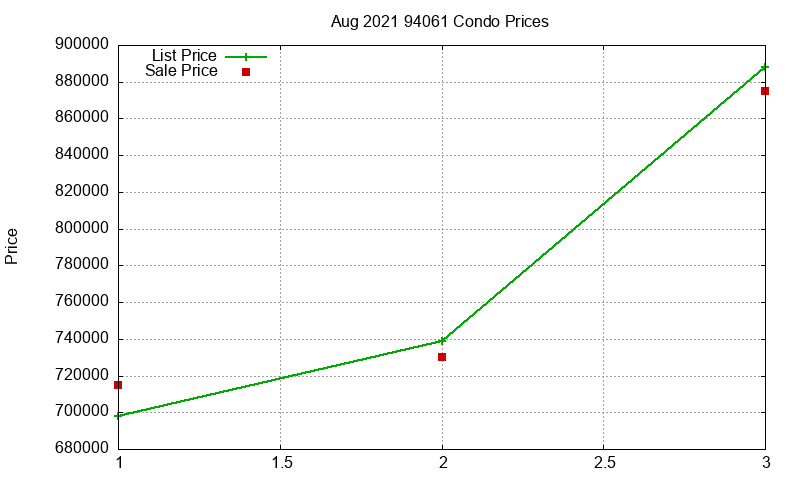 94061 Condos Just Sold 2021-08