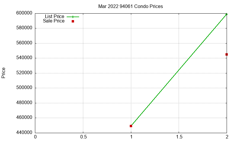 94061 Condos Just Sold 2022-03