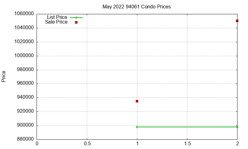 94061 Condos Just Sold 2022-05