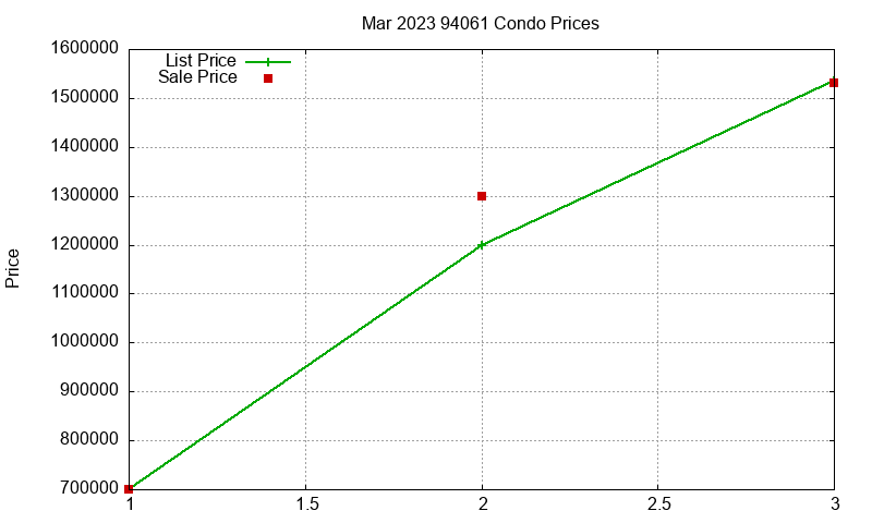 94061 Condos Just Sold 2023-03