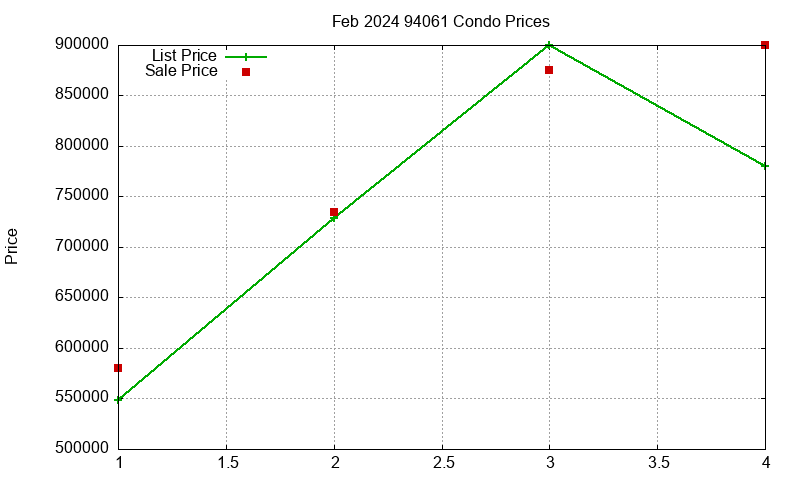94061 Condos Just Sold 2024-02 94061 Condos Just Sold 2024-02