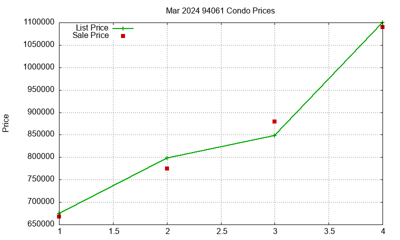 94061 Condos Just Sold 2024-03