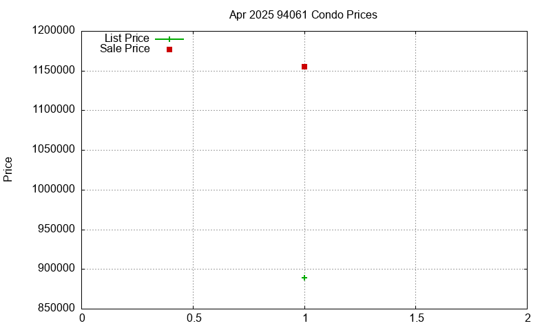 94061 Condos Just Sold 2025-04