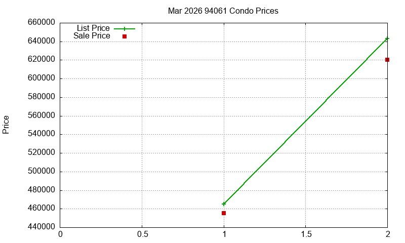94061 Condos Just Sold 2026-03