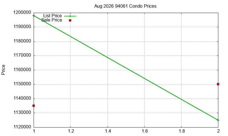 94061 Condos Just Sold 2026-08