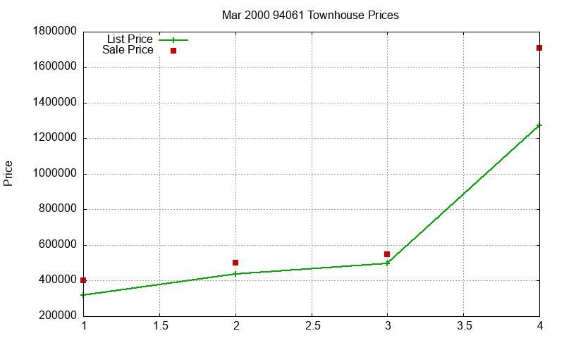 94061 Townhouses Just Sold 2000-03