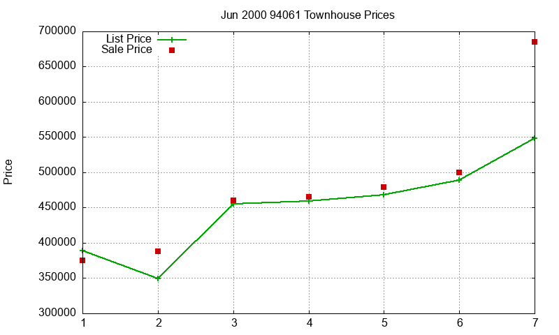 94061 Townhouses Just Sold 2000-06