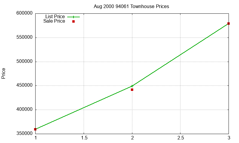 94061 Townhouses Just Sold 2000-08