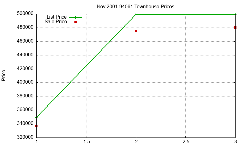 94061 Townhouses Just Sold 2001-11
