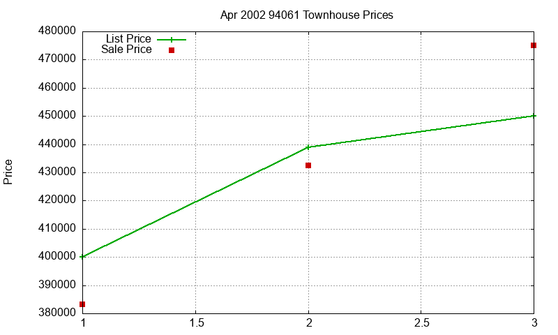 94061 Townhouses Just Sold 2002-04