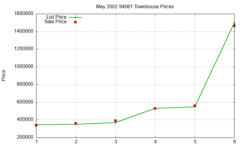 94061 Townhouses Just Sold 2002-05