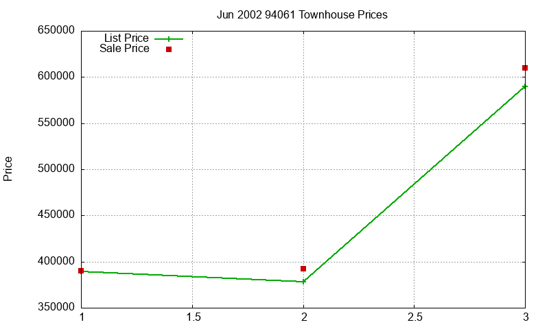 94061 Townhouses Just Sold 2002-06
