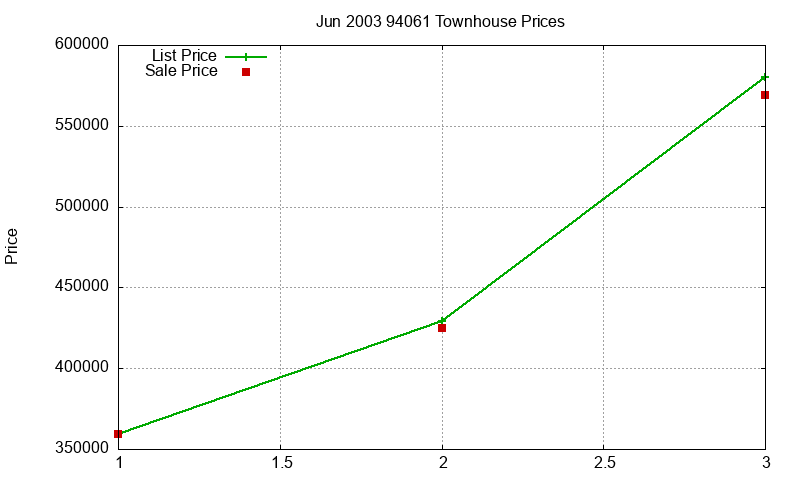 94061 Townhouses Just Sold 2003-06