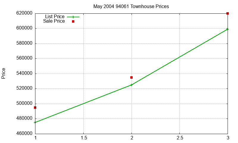 94061 Townhouses Just Sold 2004-05
