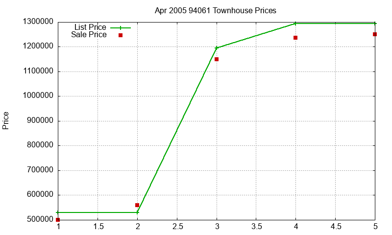 94061 Townhouses Just Sold 2005-04