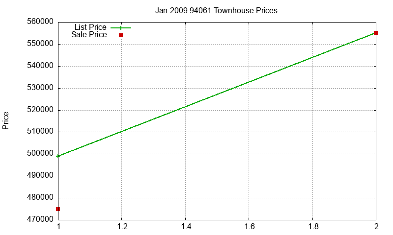 94061 Townhouses Just Sold 2009-01