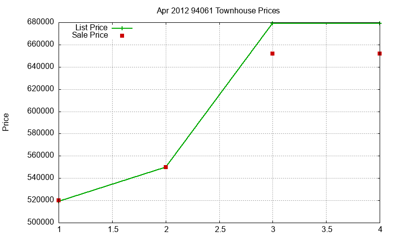94061 Townhouses Just Sold 2012-04