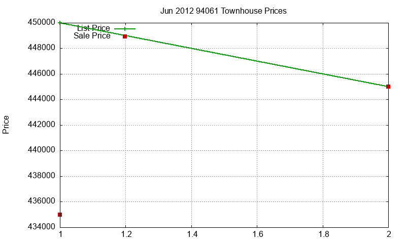 94061 Townhouses Just Sold 2012-06