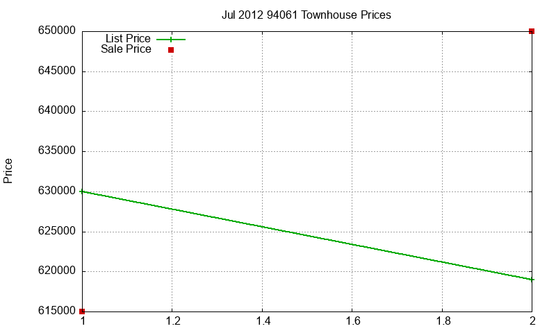 94061 Townhouses Just Sold 2012-07