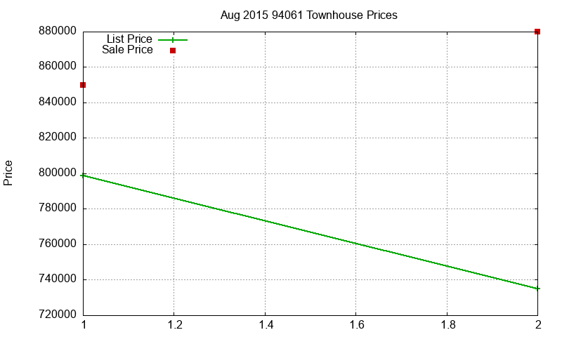 94061 Townhouses Just Sold 2015-08