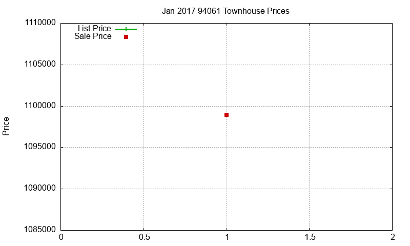 94061 Townhouses Just Sold 2017-01 94061 Townhouses Just Sold 2017-01