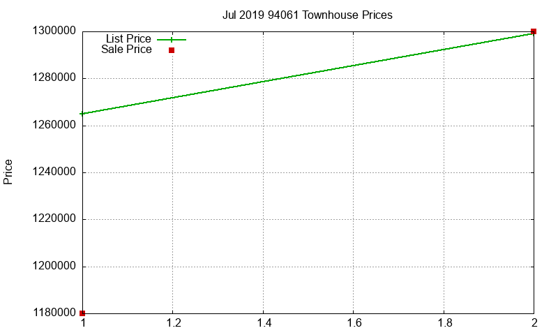 94061 Townhouses Just Sold 2019-07