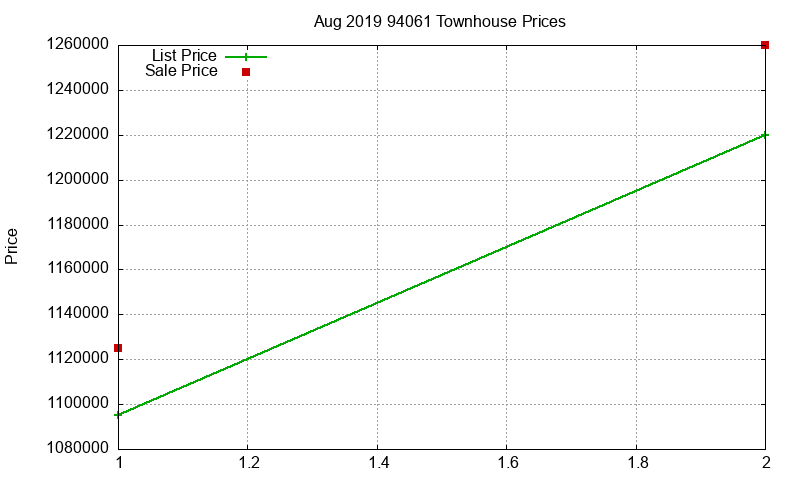 94061 Townhouses Just Sold 2019-08