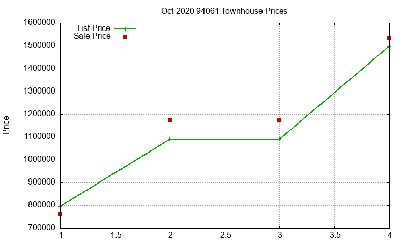 94061 Townhouses Just Sold 2020-10