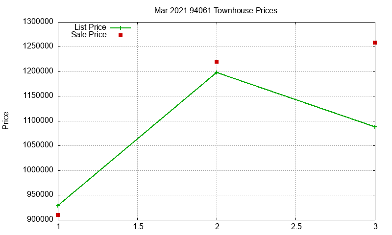 94061 Townhouses Just Sold 2021-03