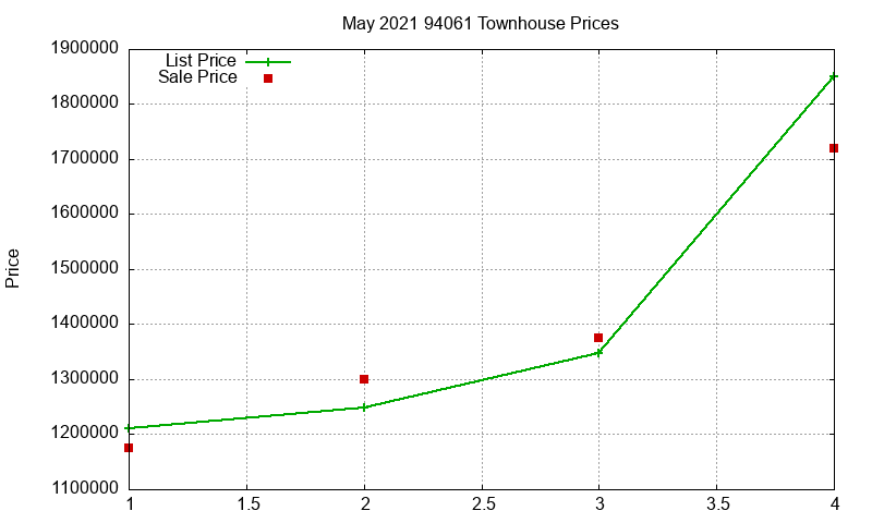 94061 Townhouses Just Sold 2021-05