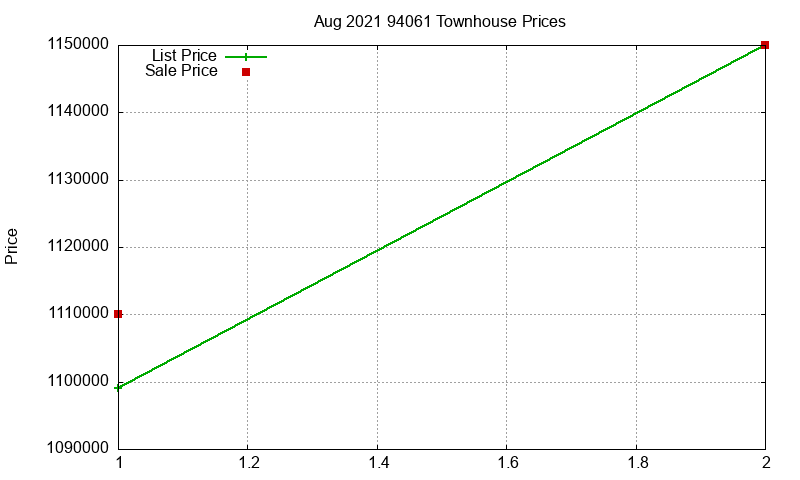 94061 Townhouses Just Sold 2021-08
