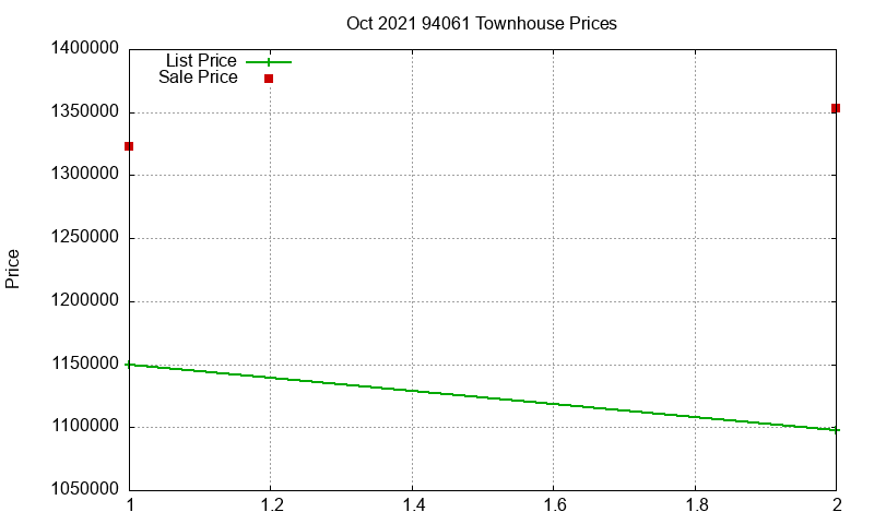 94061 Townhouses Just Sold 2021-10