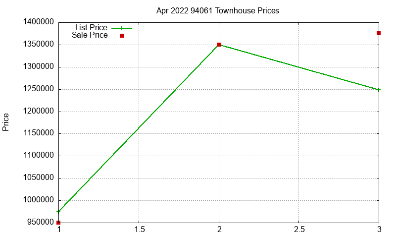 94061 Townhouses Just Sold 2022-04
