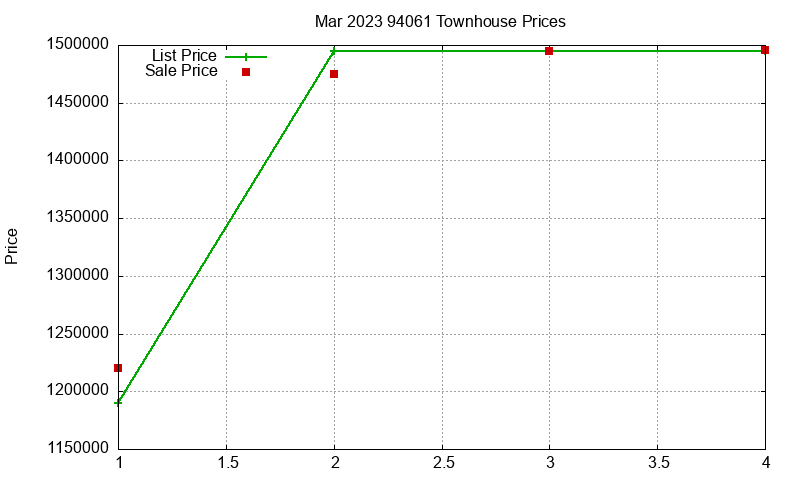 94061 Townhouses Just Sold 2023-03