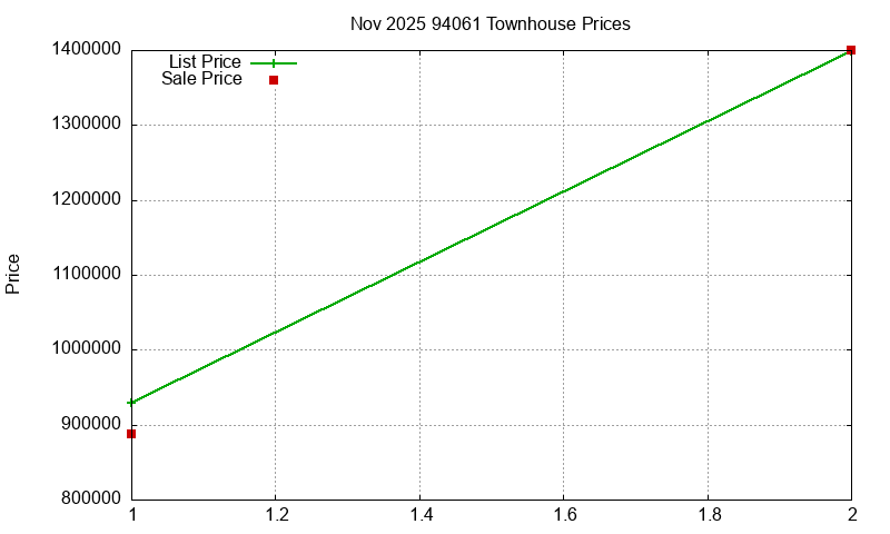 94061 Townhouses Just Sold 2025-11