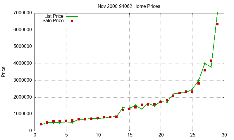 94062 Homes Just Sold 2000-11