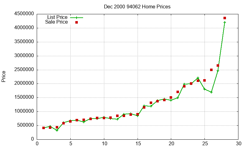 94062 Homes Just Sold 2000-12