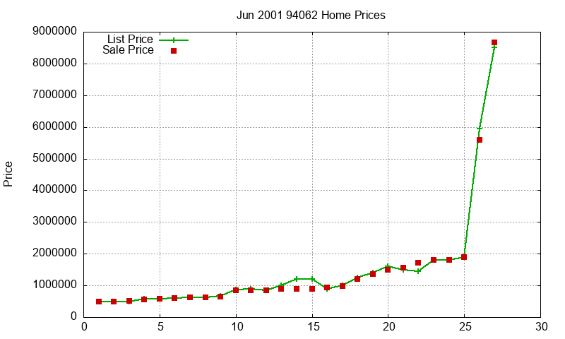 94062 Homes Just Sold 2001-06