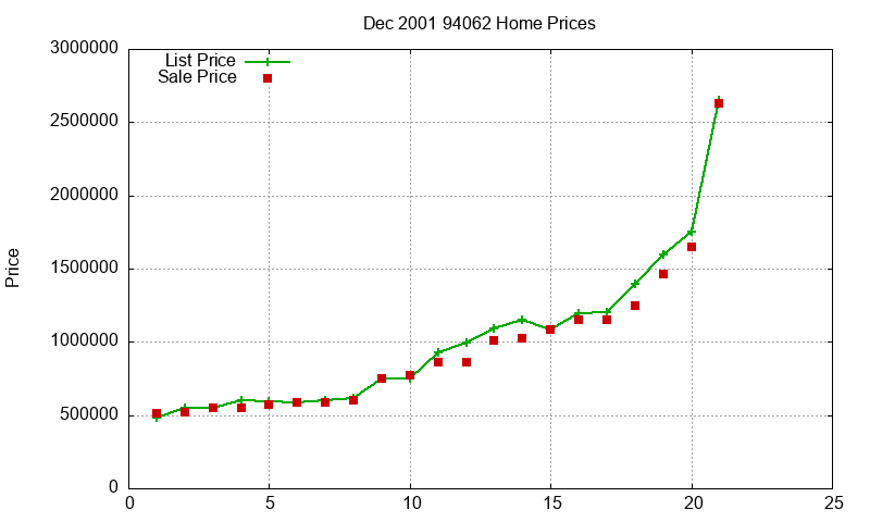 94062 Homes Just Sold 2001-12