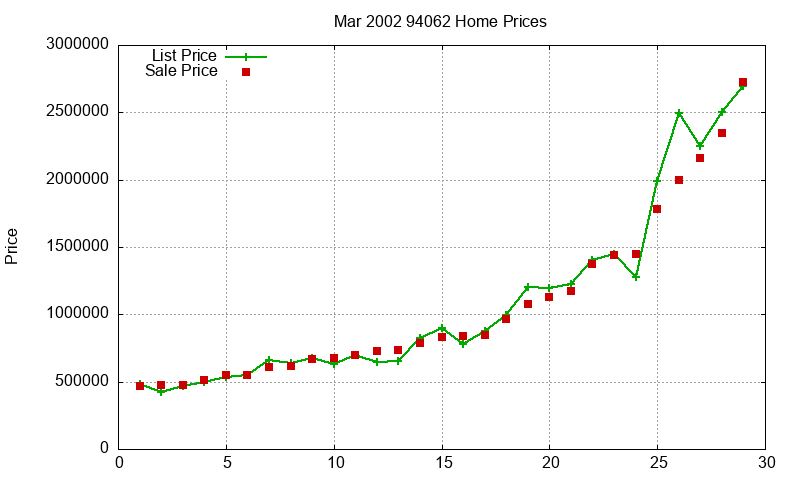 94062 Homes Just Sold 2002-03