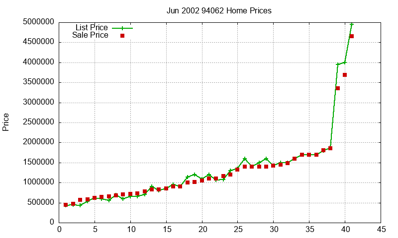 94062 Homes Just Sold 2002-06 94062 Homes Just Sold 2002-06