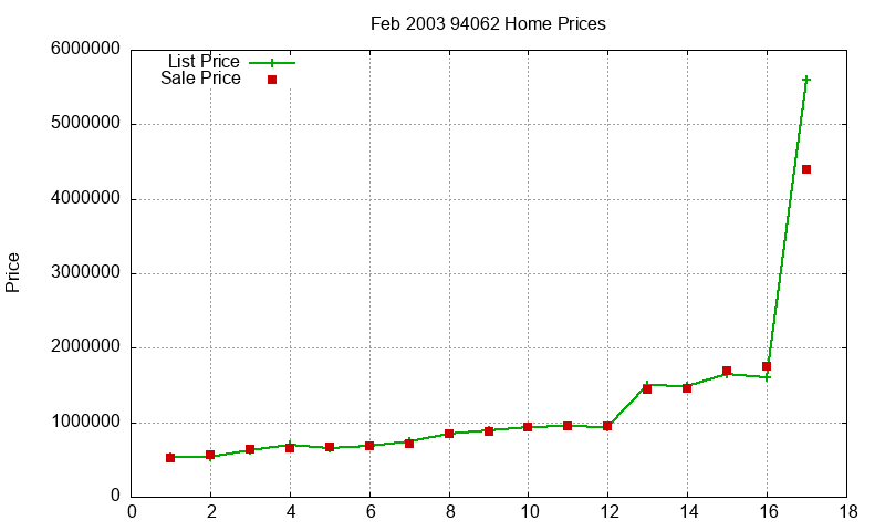 94062 Homes Just Sold 2003-02 94062 Homes Just Sold 2003-02