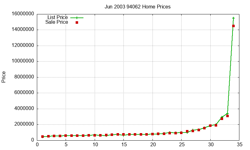 94062 Homes Just Sold 2003-06 94062 Homes Just Sold 2003-06