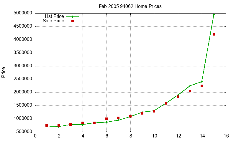 94062 Homes Just Sold 2005-02