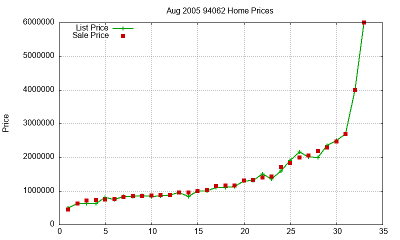 94062 Homes Just Sold 2005-08