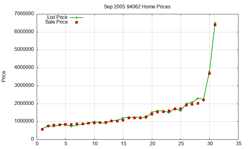 94062 Homes Just Sold 2005-09